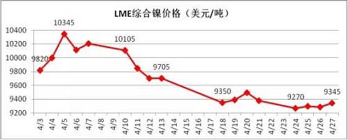 4月倫鎳在國內(nèi)商品極度疲軟影響下，其上漲受到明顯的抑制， 4月中旬在地緣政治風(fēng)險以及鎳礦供應(yīng)增加的預(yù)期下，鎳價表現(xiàn)極其疲軟，下旬逐漸完成探底。從技術(shù)面看，4月下旬倫鎳在9300美元附件得到支撐，價格有望在隨后迎來小幅反彈，但上阻力線9800-9900美元附近。隨后再向下的概率增加，預(yù)計5月上旬，若價格在9300美元附近不能支撐住，有望跌至8300-8500美元區(qū)域。