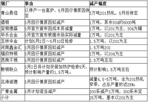 從庫存角度來看，無錫市場去庫存還可以，但佛山市場去庫存不理想，總庫存才減少33219噸，庫存高位仍舊在36萬噸，5月份還將繼續(xù)去庫存。