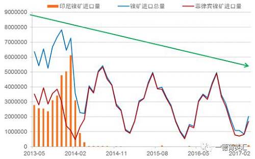 國內(nèi)進(jìn)口鎳礦總量下降原因：2014年印尼禁礦之后，國內(nèi)主要消耗港口庫存，而后印尼鎳鐵項(xiàng)目逐漸上線，由于印尼鎳鐵成本優(yōu)勢，逐漸取代國內(nèi)的鎳鐵生產(chǎn)企業(yè)，占領(lǐng)市場。