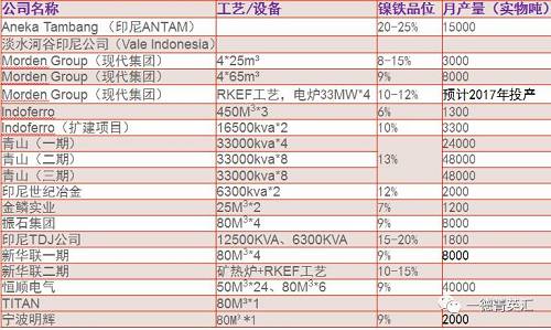 印尼建設(shè)中鎳鐵項(xiàng)目