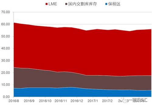 去庫存步伐緩慢。根據(jù)我們的數(shù)據(jù)追蹤，近期國內(nèi)鎳板庫存基本持穩(wěn)，但值得注意的是，LME市場兩個(gè)交易日庫存分別增加6810和近6000噸，據(jù)了解市場上流通的大量鎳豆注冊倉單或是移倉至香港（據(jù)了解，香港鎳豆注冊倉單有部分補(bǔ)貼）造成的庫存激增現(xiàn)象。