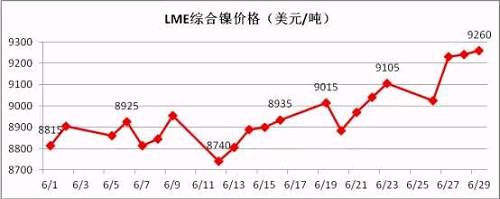 6月倫鎳盤(pán)價(jià)在連續(xù)三個(gè)月陰跌后有陰轉(zhuǎn)晴。鎳現(xiàn)貨價(jià)格跟隨期鎳的上行而上漲，同時(shí)鎳鐵行情在鎳價(jià)上漲的帶動(dòng)下出現(xiàn)逆轉(zhuǎn)上揚(yáng)。太鋼7月份高鎳鐵采購(gòu)價(jià)格現(xiàn)已敲定為790元/鎳(含稅到廠現(xiàn)付)，環(huán)比上月上漲20元/鎳；本周張浦高鎳鐵采購(gòu)價(jià)格上漲至815元/鎳，環(huán)比上周上漲25元/鎳。近期，期鎳漲多跌少，對(duì)鎳鐵行情形成較強(qiáng)支撐。