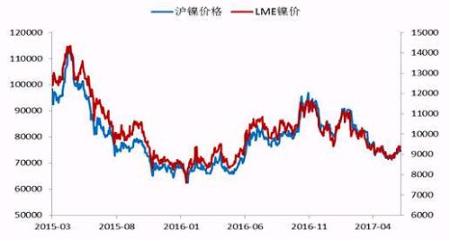 今年2月份以來，鎳價震蕩下行，震蕩至71000點附近獲得支撐，此輪下跌已經(jīng)吃掉了自去年底部上行以來的90%的漲幅，在這期間，鎳價主要受宏觀層面美元走勢、國內(nèi)資金面狀況以及印尼放松鎳礦出口，菲律賓環(huán)保審查情況的左右。