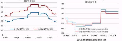 今年二季度由于鎳價走勢較差，鎳礦價格也在二季度震蕩下行，中鎳由50美金的高位跌至30美金，接近其成本線，目前，在礦商惜售挺價以及運費上漲的共同作用下，鎳礦價格出現(xiàn)回升。但是由于印尼鎳礦放松出口、菲律賓也處于出礦旺季，預計在菲律賓雨季來臨前，鎳礦價格高漲的概率較小。