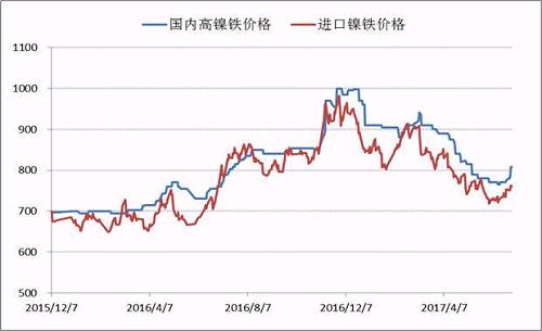 自去年底國內(nèi)高鎳鐵價格到達1000元/鎳的高點之后，本年度一、二季度鎳鐵價格震蕩下行，并在6月初出險了底部跡象，鎳鐵生產(chǎn)企業(yè)再一次遭遇洗禮，諸多企業(yè)停產(chǎn)、減產(chǎn)。目前，高鎳鐵價格會升至840附近，后期不銹鋼企業(yè)復產(chǎn)較多，高鎳鐵需求存在增量，鎳鐵價格繼續(xù)上漲概率較大。