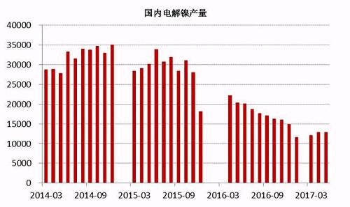 2017年6月中國電解鎳產(chǎn)量約為13245噸，較5月產(chǎn)量12831噸增長3.22%。從歷史數(shù)據(jù)我們不難看出，年內(nèi)幾個月國內(nèi)電解鎳產(chǎn)量較去年同期有明顯的下滑趨勢，這主要是由于鎳價在經(jīng)歷了去年的上漲之后，持續(xù)低迷，企業(yè)處于虧損狀態(tài)之下，生產(chǎn)積極性不高。