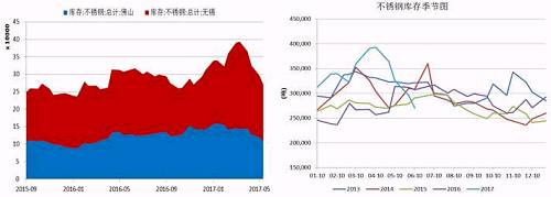 無錫、佛山兩地不銹鋼庫存在5月中旬達到峰值，主要是前期不銹鋼廠利潤可觀，生產(chǎn)企業(yè)開工率較高，而下游需求遲遲未發(fā)力導致庫存大量積壓。而后不銹鋼庫存大幅下降，目前回兩地庫存總量回歸至27萬噸，從季節(jié)性分析圖中可以看到，后期不銹鋼是有補庫需要的。