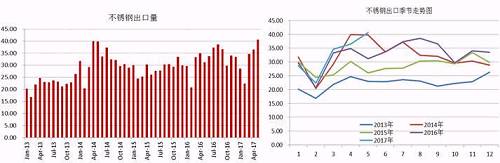 我們知道，我國的不銹鋼產(chǎn)量以及消費量均占到全球的半壁江山，國內(nèi)一部分不銹鋼銷往國外，這部分占到產(chǎn)量的近20%，近幾天，多個進口國對中國不銹鋼出口實施反傾銷，但是中國不銹鋼利用自身的價格等優(yōu)勢在出口方面持續(xù)增長。2017年前5個月出口總量162.68萬噸，國內(nèi)總產(chǎn)量在912萬噸，占比18%，與去年同期出口量相比，漲幅達8.59%。從不銹鋼出口季節(jié)走勢圖可以看出，三季度不銹鋼出口量會存在上漲需求。