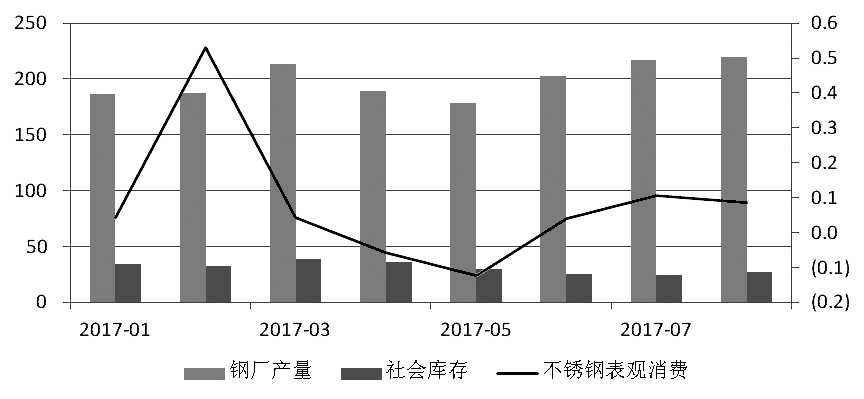 近期，宏觀氛圍轉(zhuǎn)暖，房地產(chǎn)銷售面積累計(jì)同比增幅有所走高。而不銹鋼在經(jīng)歷了三個(gè)月的去庫(kù)存之后，6月底、7月初中下游集中補(bǔ)庫(kù)，助推不銹鋼價(jià)格上行，進(jìn)而使得鋼廠利潤(rùn)增加，對(duì)作為原料的鎳金屬形成支撐，鎳價(jià)高位運(yùn)行。