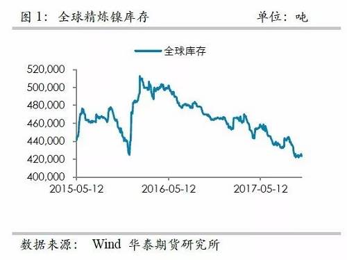 整體上，在2015年12月至2016年1月份鎳庫(kù)存的增加，我們認(rèn)為已經(jīng)將此前市場(chǎng)的隱形庫(kù)存充分調(diào)動(dòng)，當(dāng)前留在社會(huì)的庫(kù)存或不是很多了。截至10月份，我們依然維持這樣的判斷。