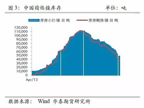 另外，從9月份中國(guó)精煉鎳凈進(jìn)口來(lái)看，環(huán)比增加比較有限，而9月份進(jìn)口盈利窗口基本上持續(xù)打開(kāi)，但是卻無(wú)法刺激更多的進(jìn)口，顯示國(guó)外可銷(xiāo)售精煉鎳板庫(kù)存量已經(jīng)十分有限。