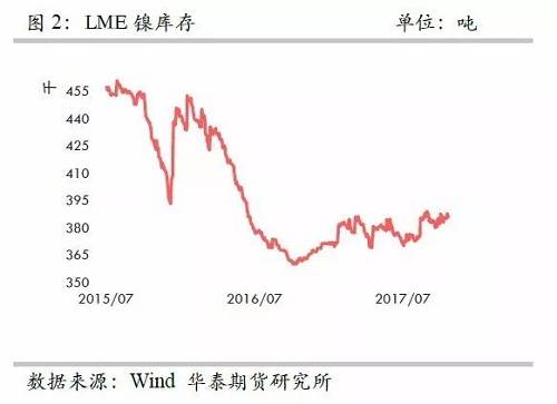 整體上，在2015年12月至2016年1月份鎳庫(kù)存的增加，我們認(rèn)為已經(jīng)將此前市場(chǎng)的隱形庫(kù)存充分調(diào)動(dòng)，當(dāng)前留在社會(huì)的庫(kù)存或不是很多了。截至10月份，我們依然維持這樣的判斷。