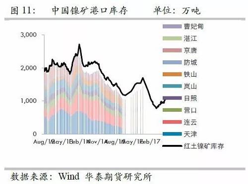 由于國(guó)內(nèi)港口庫(kù)存自9月份以來(lái)的增量折合鎳鐵產(chǎn)量大約三周左右；而因9月份國(guó)內(nèi)鎳鐵產(chǎn)量較高，因此盡管9月鎳礦進(jìn)口環(huán)比有較大增量，但富余量也僅僅兩周的鎳鐵產(chǎn)量，因此，目前的彈性庫(kù)存僅僅5周左右的量，因此，是無(wú)法應(yīng)對(duì)菲律賓雨季的影響。此外，如果山東環(huán)保嚴(yán)格執(zhí)行，則被迫需要其他地區(qū)產(chǎn)能，因此會(huì)使得庫(kù)存和生產(chǎn)之間更容易出現(xiàn)錯(cuò)配行為。