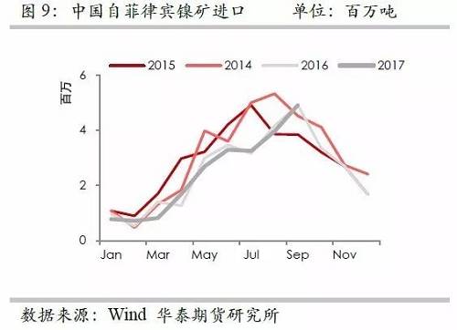 但由于印尼鎳礦出口配額繼續(xù)增加，因此未來(lái)來(lái)自印尼的鎳礦進(jìn)口依然呈現(xiàn)增加格局，但是預(yù)估因鎳礦出口企業(yè)需要準(zhǔn)備時(shí)間，因此未來(lái)幾個(gè)月出口或以平穩(wěn)為主。