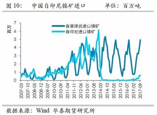 但由于印尼鎳礦出口配額繼續(xù)增加，因此未來(lái)來(lái)自印尼的鎳礦進(jìn)口依然呈現(xiàn)增加格局，但是預(yù)估因鎳礦出口企業(yè)需要準(zhǔn)備時(shí)間，因此未來(lái)幾個(gè)月出口或以平穩(wěn)為主。