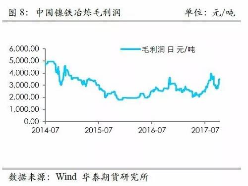 而鎳礦方面，9月份進(jìn)口量環(huán)比再度增加，不過(guò)相對(duì)去年同期增量不算太高，并且來(lái)自菲律賓的鎳礦進(jìn)口基本上和去年同期持平，增量主要是印尼鎳礦的進(jìn)口。但是，從環(huán)比數(shù)據(jù)來(lái)看，自印尼的進(jìn)口穩(wěn)定在60萬(wàn)噸/月。