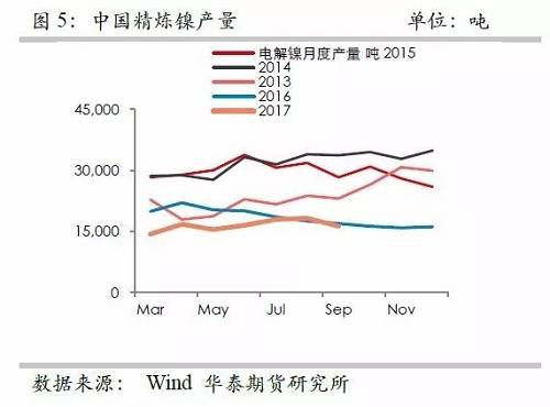 鎳鐵供應(yīng)緊張，鎳價(jià)看漲不變！