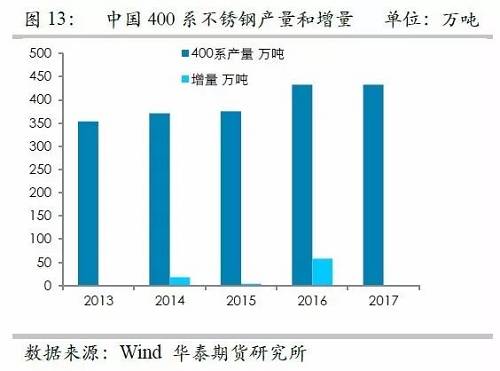 之所以關(guān)注印尼不銹鋼，主要原因在于印尼鎳礦品位相對(duì)較高，因此鎳鐵改進(jìn)之后，品位較高，可以直接生產(chǎn)不銹鋼，而對(duì)精煉鎳需求較弱，但是國(guó)內(nèi)鎳鐵品位整體偏低，對(duì)精煉鎳需求大，因此如果國(guó)內(nèi)產(chǎn)能被擠壓之后，對(duì)于精煉鎳的需求會(huì)降低。