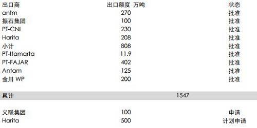 印尼能源與礦業(yè)部官員BambangSusigit表示，截至9月底，印尼出口鎳礦石149萬濕噸，出口鋁土礦49萬濕噸。而此前，截至8月中期，印尼已出口鎳礦石140萬噸。顯示出后續(xù)的出口配額暫時尚未發(fā)送，這意味著后續(xù)新增的配額需要一定的準備時期，因此可能未必能夠補充菲律賓雨季的影響。但2018年鎳礦供應將比較充足。