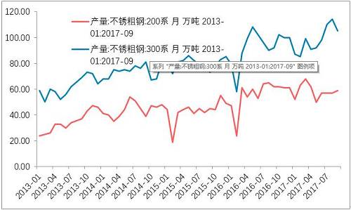 10月底不銹鋼市場初步庫存，驗證了，不銹鋼進入平衡期。檢修之后的企業(yè)復產的競爭。整個產業(yè)鏈之中，此前不銹鋼最弱，即便已經達到平衡，那么后期復產預期便回升，從利空轉成中性。鎳產業(yè)鏈無所阻礙。