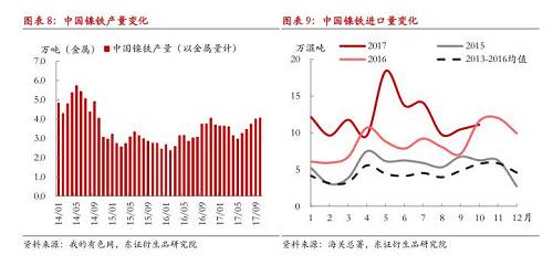 綜上所述，現(xiàn)階段國內鎳鐵冬季限產不及預期，市場對供給增長的擔憂有所加劇，在國內鎳鐵企業(yè)盈利尚未大幅縮減的情況下，我們認為產量出現(xiàn)明顯收縮有一定難度，整體判斷12月份國內鎳鐵產量折合金屬量仍會在3.8萬噸以上，整個原生鎳供給仍將處于年內較高水平。值得注意的是，不排除重污染天氣出現(xiàn)，政策限產力度增大的可能性，同時，如果鎳價遭遇大幅下跌，而鎳鐵廠利潤顯著收縮，產量環(huán)比則可能出現(xiàn)較大收縮。