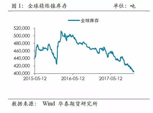 中國精煉鎳供應的渠道更為狹窄，目前鎳倉單已經(jīng)降低至3萬噸左右，并且從供需平衡表測算，除非印尼不銹鋼二期立即到來，否則供需依然是短缺的，鎳倉單下降的格局不變， 鎳交割壓力越來越大。