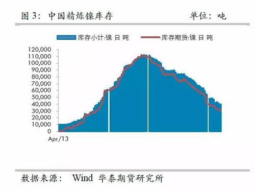 而即便允許鎳豆成為交割品，也很難改變格局，主要是目前鎳豆的主要供應商必和必拓已經(jīng)將產(chǎn)品重心轉向硫酸鎳，未來其產(chǎn)量將以硫酸鎳的形式出現(xiàn)在市場，因此，精煉鎳緊張預期依然不變。