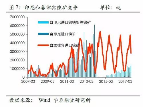 另外，目前鎳鐵冶煉的利潤已經(jīng)回歸較低的位臵，未來鎳鐵鎳礦整體變化取決于鎳礦，因此，整體鎳鐵鎳礦環(huán)節(jié)成為鎳價的拖累力量。