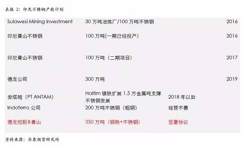 不過，國內(nèi)不銹鋼企業(yè)已經(jīng)嚴陣以待，自9月份300系不銹鋼產(chǎn)量為應對印尼一期下降之后，基本上沒有恢復，導致現(xiàn)貨300系不銹鋼 12月份出現(xiàn)明顯的緊張，從當前的格局來看，國內(nèi)不銹鋼企業(yè)沒有明顯的增產(chǎn)打算，整體市場份額已經(jīng)為印尼二期預留，另外，中國不銹鋼終端市場依然是以增長預期為主，特別是不銹鋼價格預期被長期壓制，我們認為低廉的價格將吸引消費升級，終端市場份額的增長將自然的消除印尼二期不銹鋼的影響。