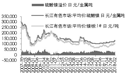 圖為硫酸鎳對鎳價溢價