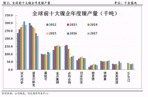 研客專欄 | 鎳企耐心有限，鎳供應(yīng)收縮難以逆轉(zhuǎn)