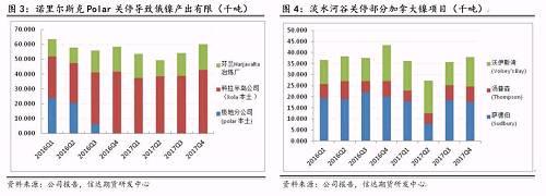 研客專欄 | 鎳企耐心有限，鎳供應(yīng)收縮難以逆轉(zhuǎn)