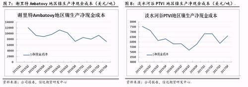 上述幾家主流鎳企除了謝里特國際公司和淡水河谷披露了凈現(xiàn)金成本外，其他公司財(cái)報(bào)均未披露。盡管凈現(xiàn)金成本受某些因素影響上下波動，但整體呈現(xiàn)逐步下降趨勢。從鎳行業(yè)平均凈現(xiàn)金成本來看，當(dāng)倫鎳價格穩(wěn)定在13000美元/噸時，絕大部分鎳企略有盈利。其中也不難發(fā)現(xiàn)，部分規(guī)模較大的鎳企凈現(xiàn)金成本非常低，即使鎳價長期低于8000美元/噸以下，也能維持較強(qiáng)的盈利情況。在這種情況下，所謂的成本支撐的意義并沒有那么大。